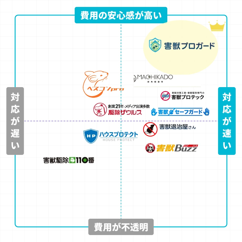 害獣駆除業者ポジショニングマップ（追加費用の安心感×再発保証の充実度）
